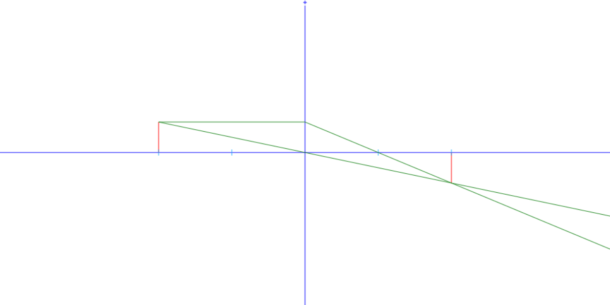 Diagram garis-garis cahaya lensa cembung